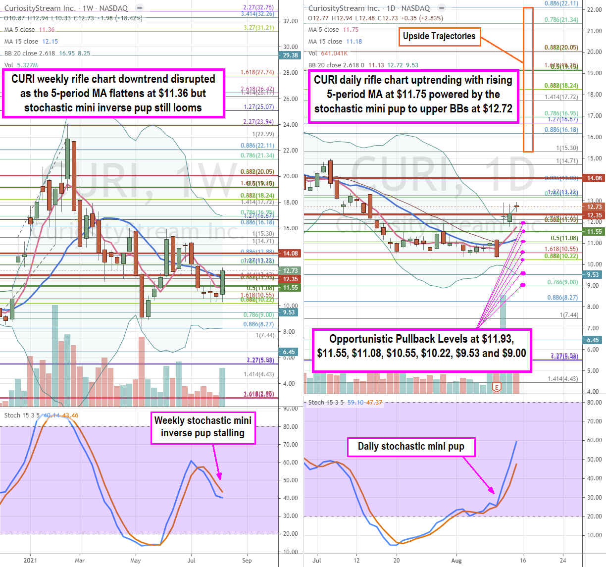 CuriosityStream Stock is Poised to Breakout 