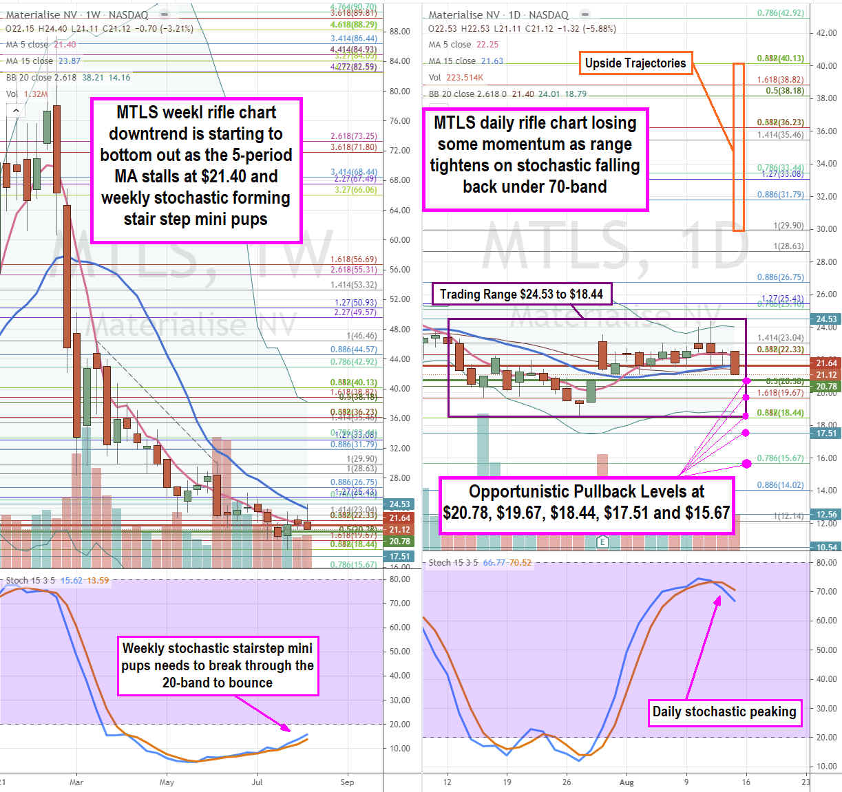 Materialise NVStock Bottom is Materializing