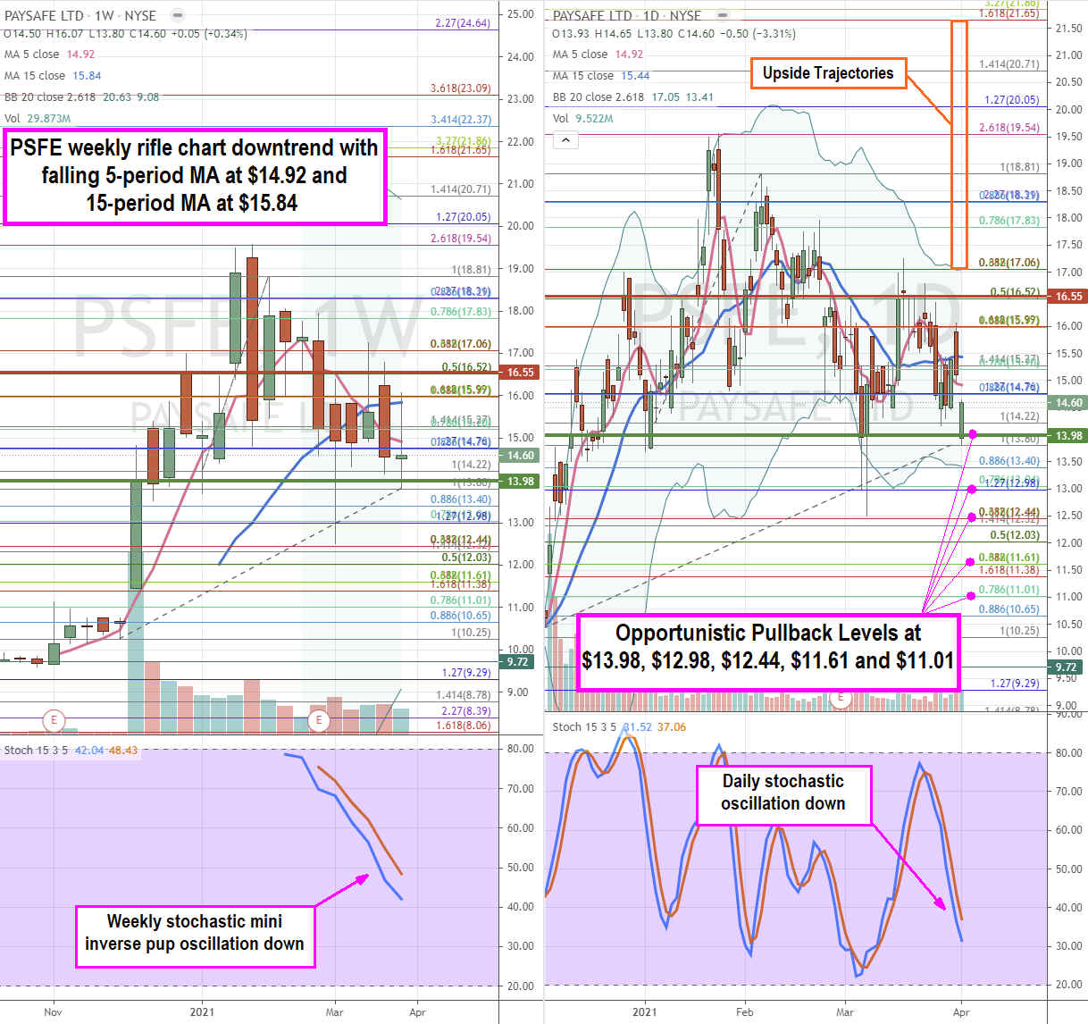 PaySafe Stock is an iGaming Growth Play After the SPAC Sell-Off 