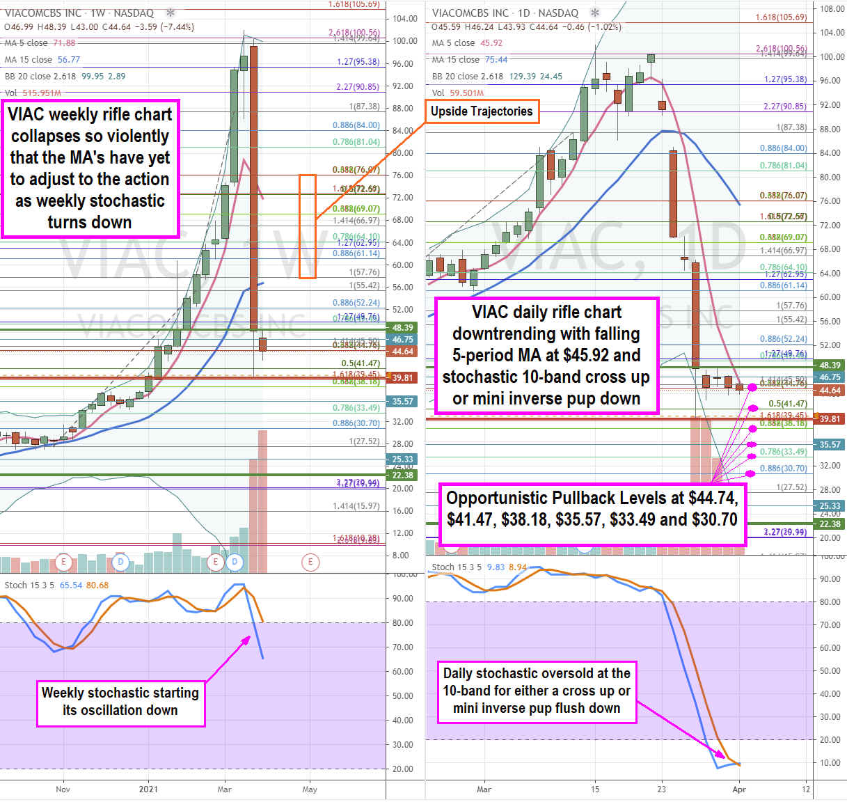 Viacom Stock is a Bargain Pullback Opportunity Here