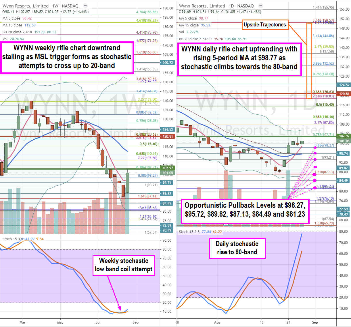 Wynn Resorts Stock is a Macao Reopening Play