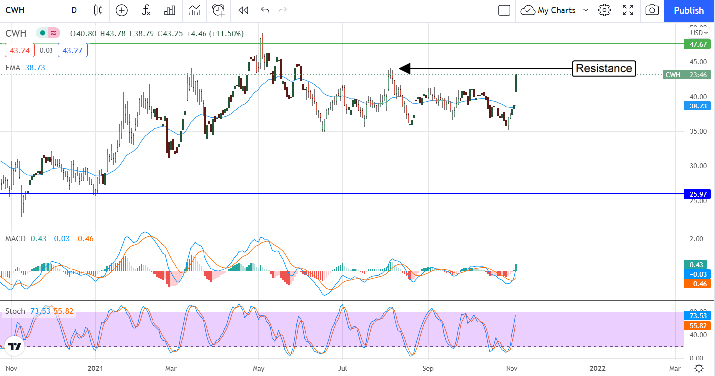 Why Are Insiders Selling Camping World? 