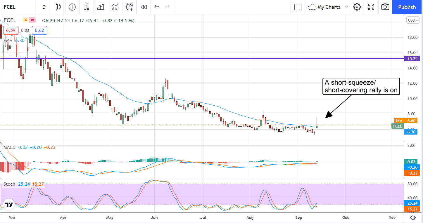 The Time To Buy FuelCell Energy, Inc Is Now