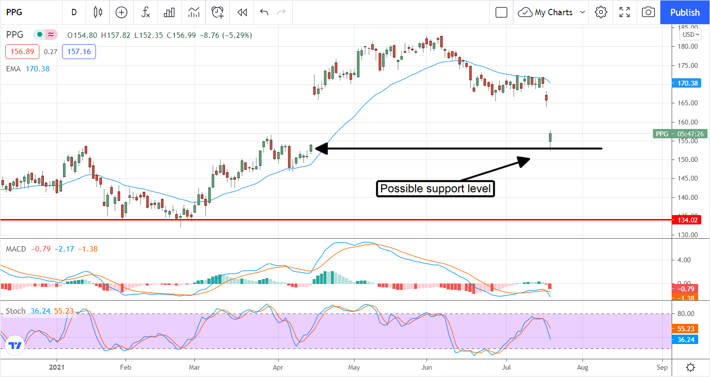 PPG Industries Gets Slammed By Rising Inflation