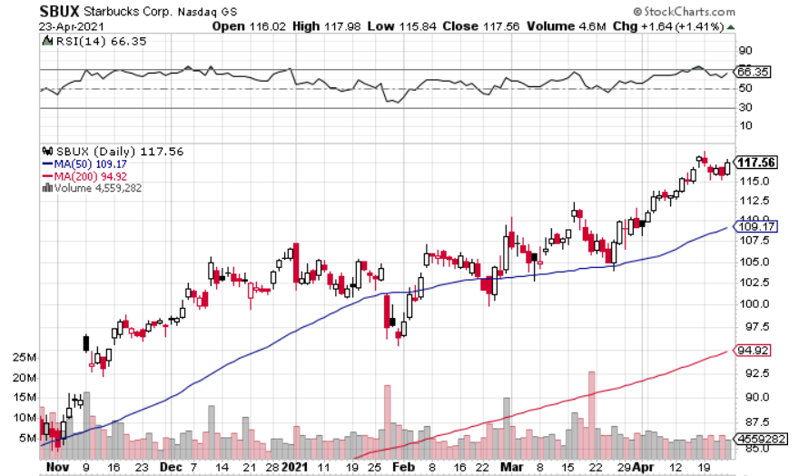 chart-sbux