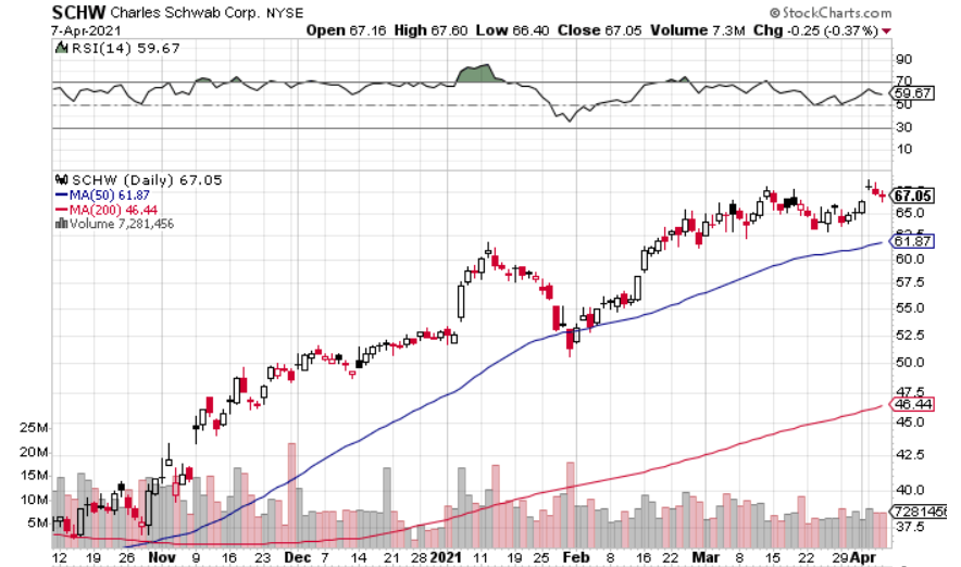 chart-schw