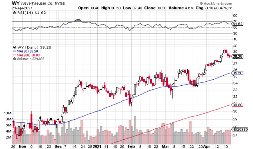 chart-wy