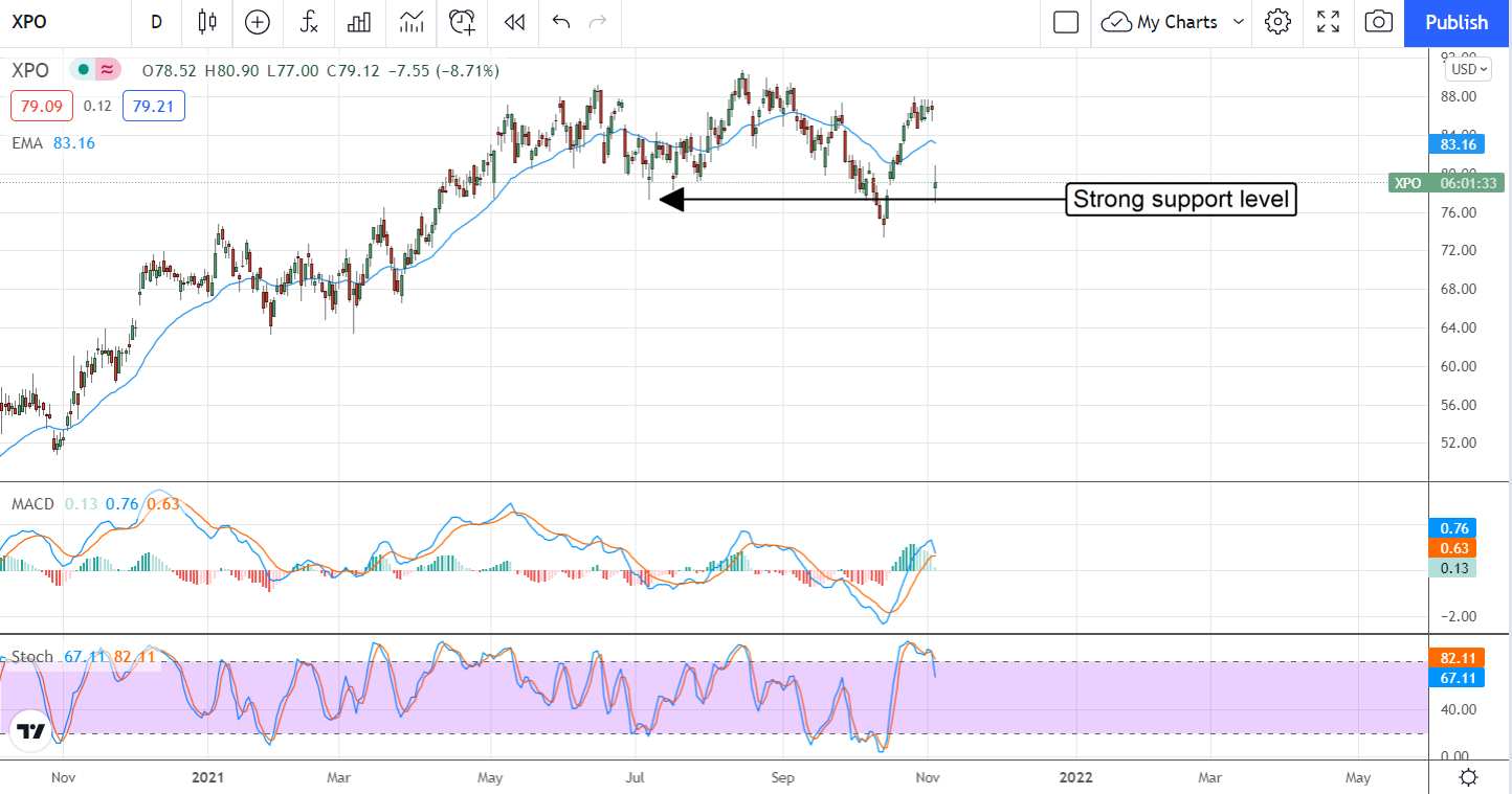 XPO Logistics Pulls Back To More Attractive Levels 