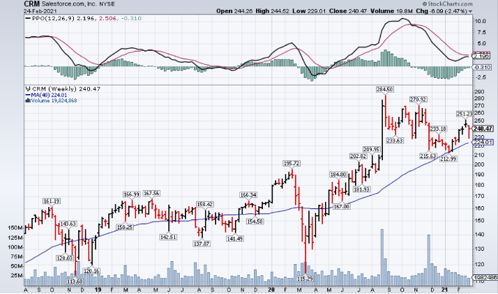 Is Salesforce Stock a Buy Ahead of Earnings?