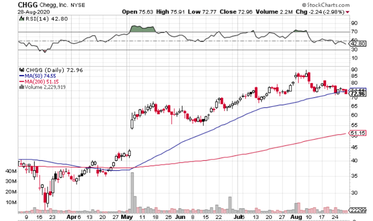 Chegg (NYSE: CHGG) Pullback Provides Attractive Entry Point
