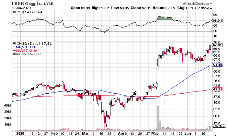 Chegg (NYSE: CHGG) is Surging… And May Be Just Getting Started
