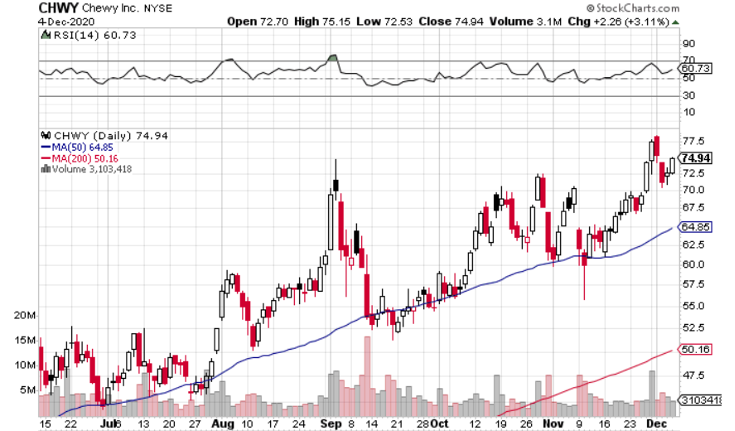 Take a Bite Out of Chewy (NYSE: CHWY) Ahead of Earnings