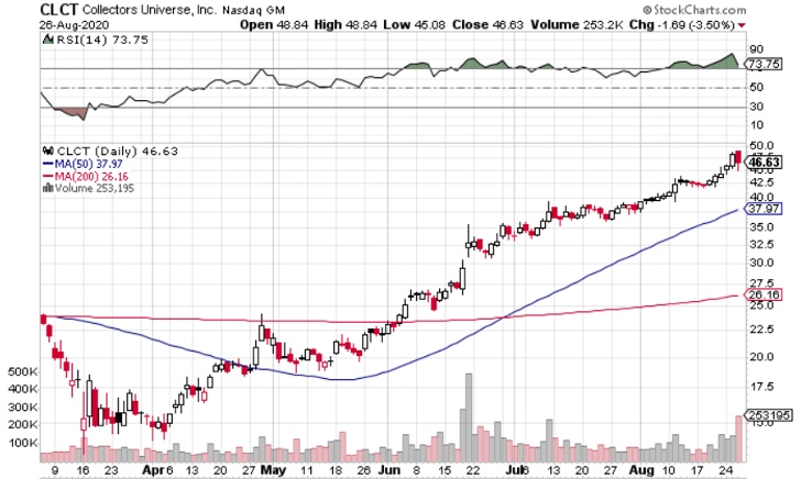 Collector’s Universe (NASDAQ: CLCT) Isn’t Slowing Down