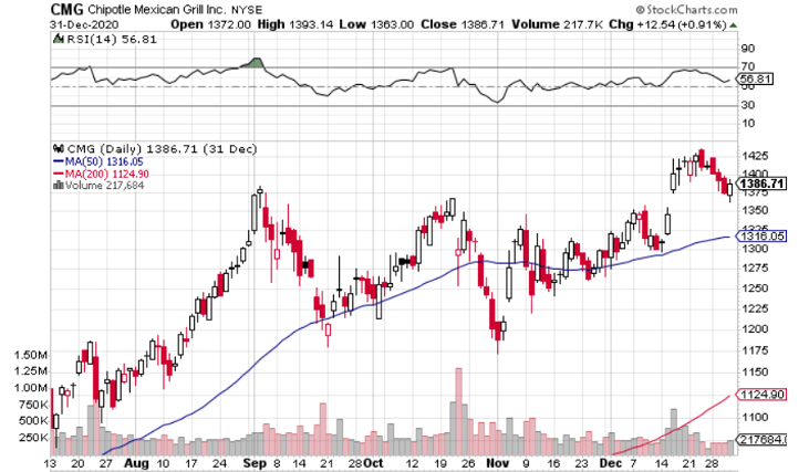 Chipotle (NYSE: CMG) Looks Unstoppable