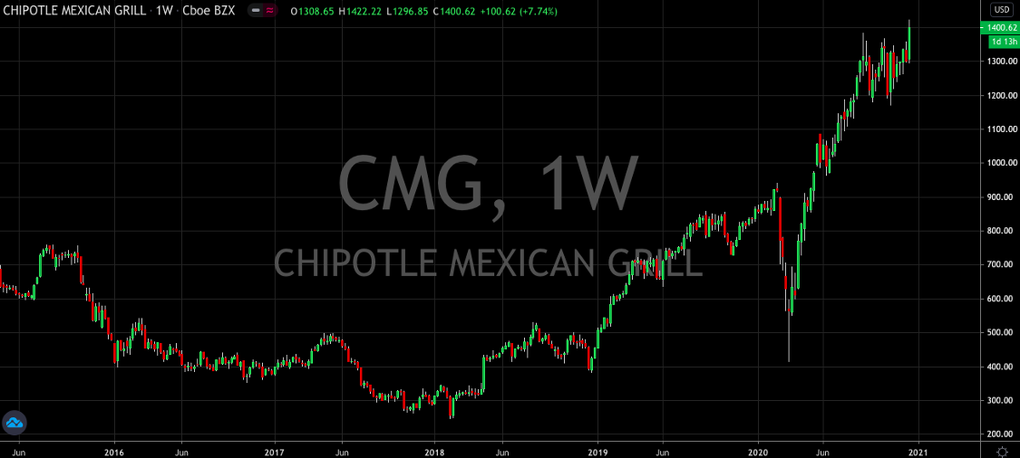 Chipotle (NYSE: CMG) Stock is Preparing for Takeoff