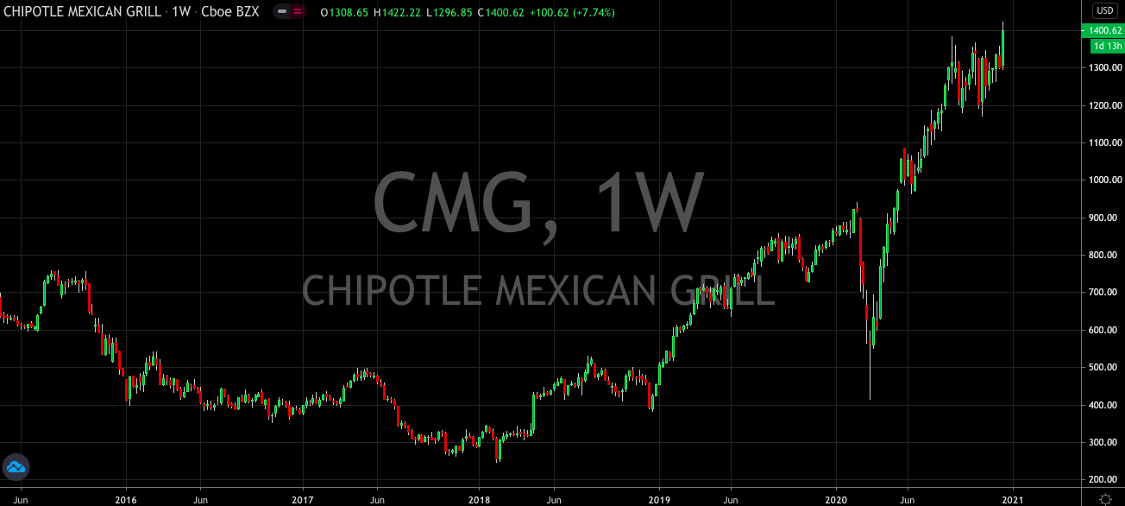 Chipotle (NYSE: CMG) Enjoys Life Above $1,400