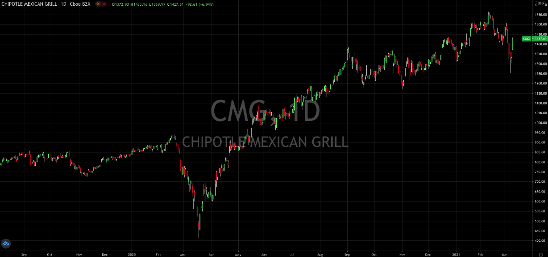 Chipotle Continues To Impress Wall Street