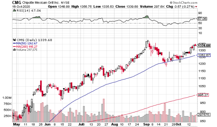 Chipotle (NYSE: CMG) is a Buy Ahead of Earnings