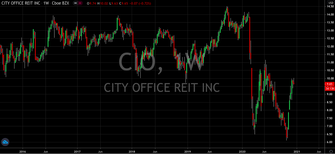 3 REITs to Consider for 2021