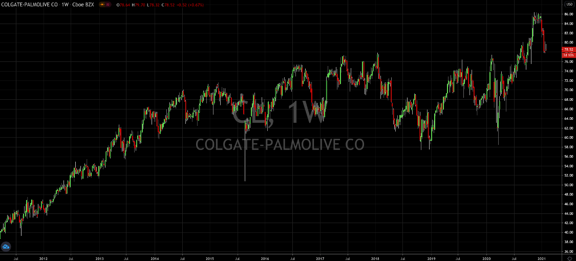 Everyone Should Have Some Colgate (NYSE: CL) In Their Portfolio