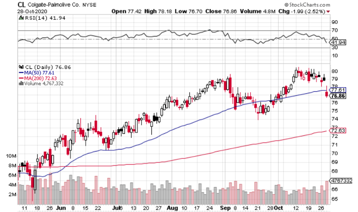 Colgate-Palmolive (NYSE: CL) is Safe Play for Dividend Investors