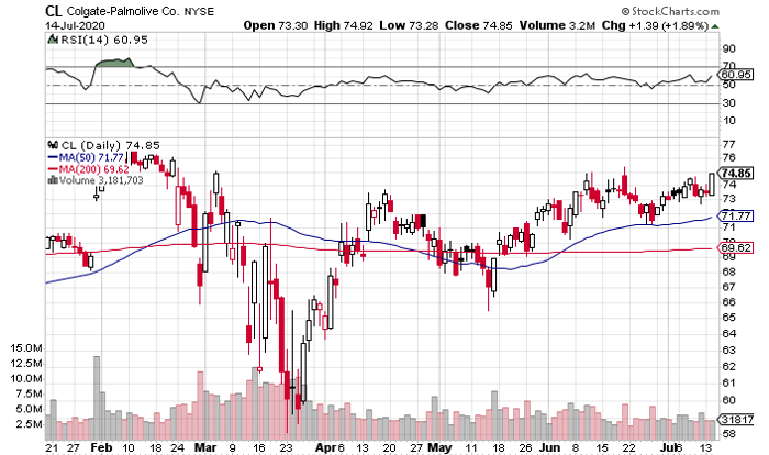 Colgate-Palmolive (NYSE: CL) Nears Breakout Point of 7-Year Base