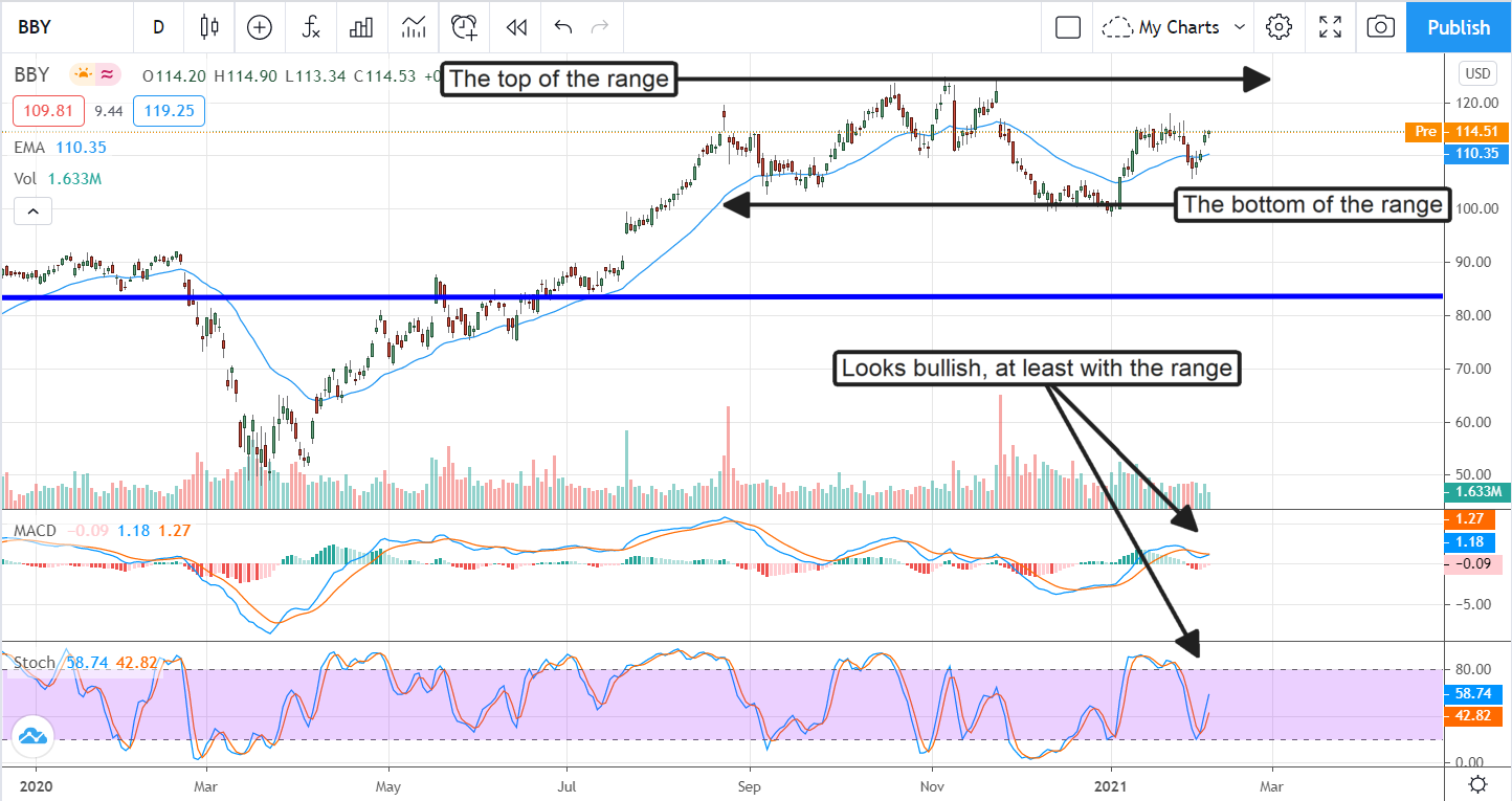 Best Buy (NYSE:BBY) Is A Buy Going Into Earnings