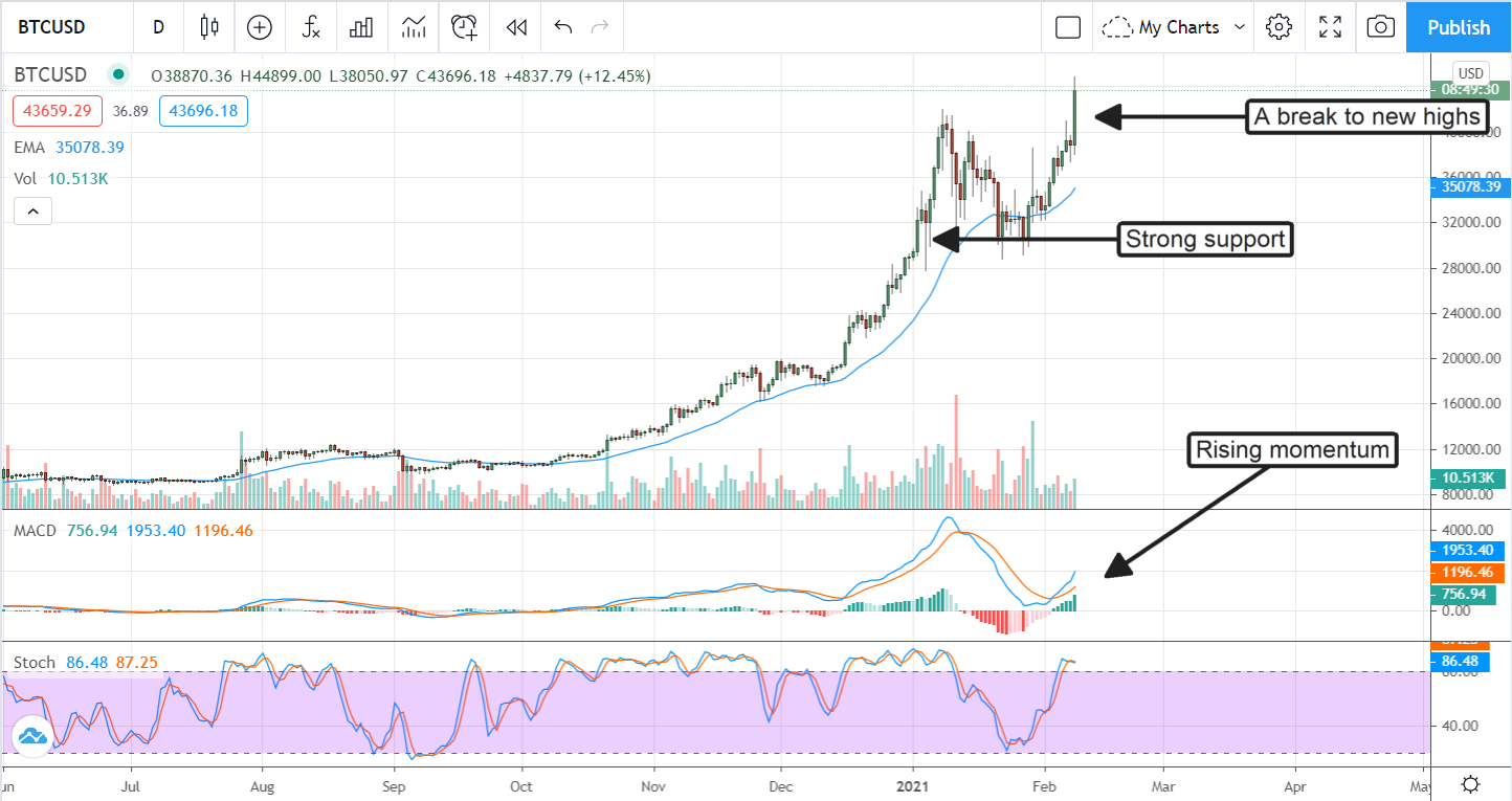 These Two Catalysts Are Pushing Crypto Markets To New Highs