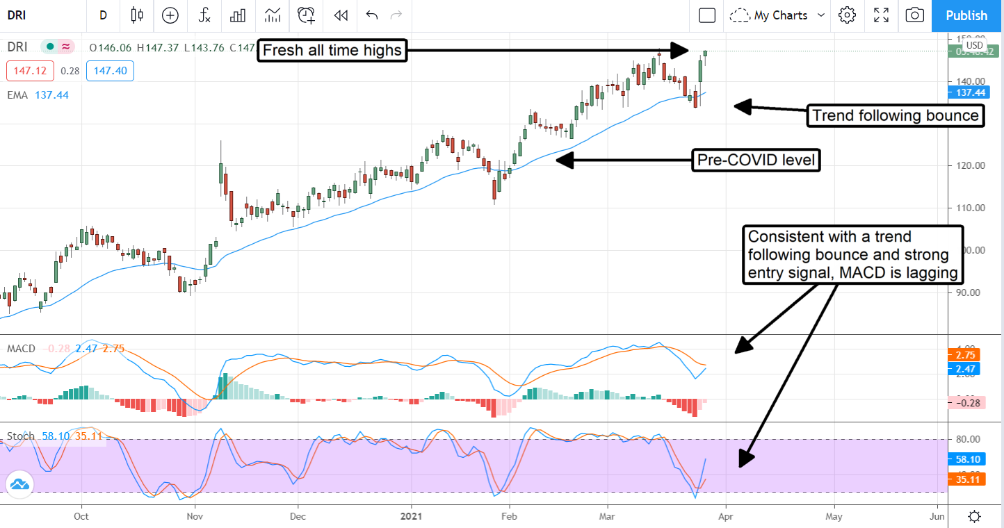 Darden Restaurants Looks Tasty For The Recovery 