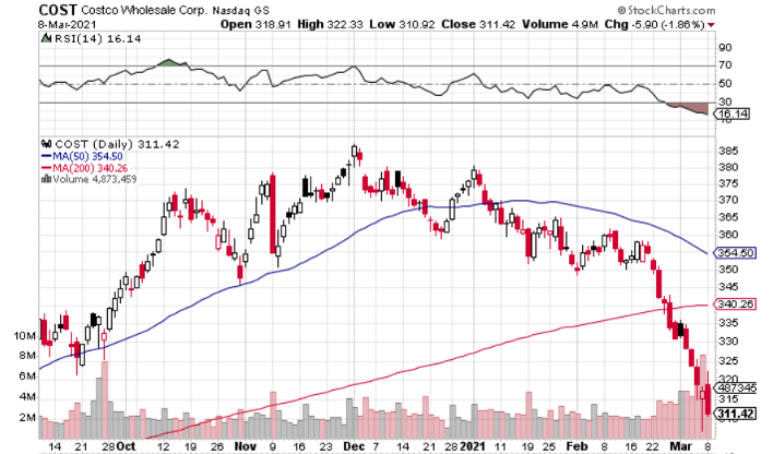 Is it Time to Buy Costco Stock?