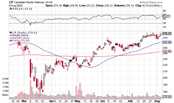 All Aboard Canadian Pacific (NYSE:CP): Railway Looks Primed for Blowout Q3 and Q4 Earnings