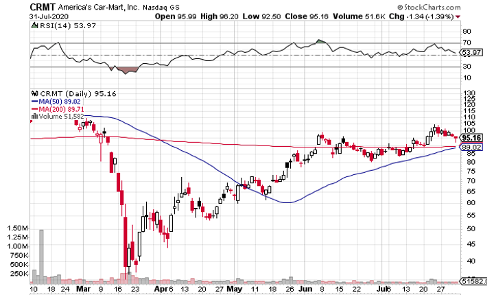 America’s Car-Mart (NASDAQ: CRMT) Showing Fundamental and Technical Green Lights