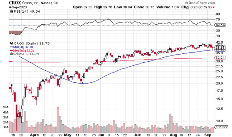 crox nasdaq