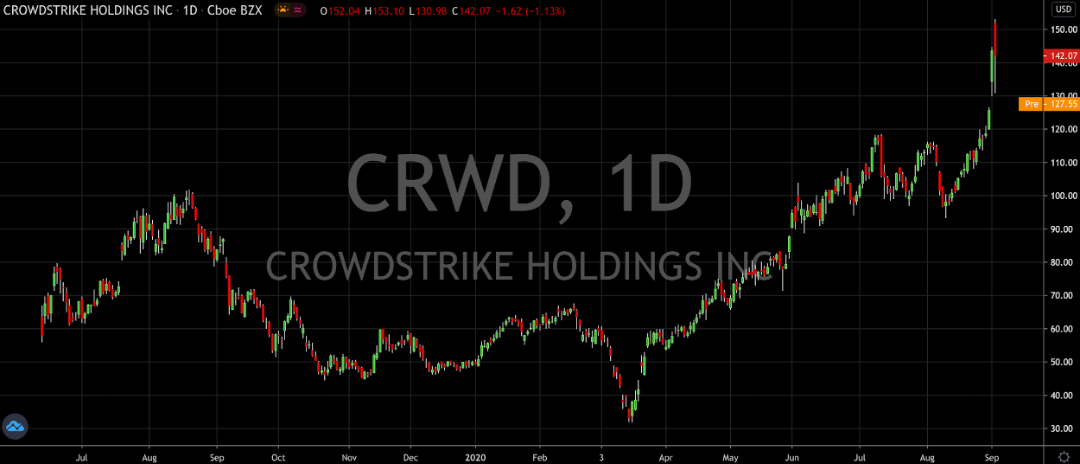Crowdstrike Is Still A Buy, But Be Careful