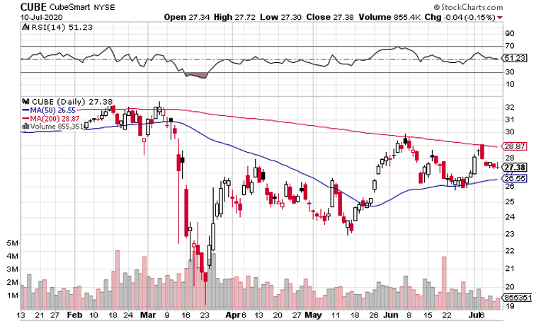 CubeSmart (NYSE: CUBE) Offers Excellent Value and Yield