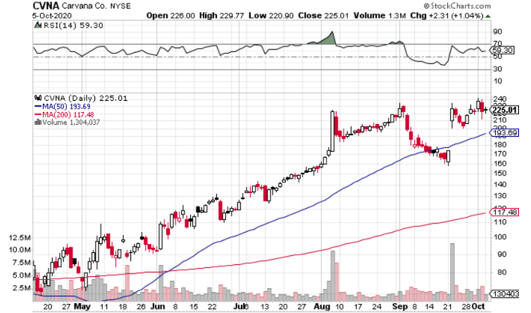 Carvana (NYSE: CVNA) is Accelerating, Get in Before It’s Too Late