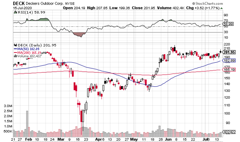 Deckers (NYSE: DECK) Approaches All-Time Highs Ahead of Earnings: Can it Break Through?