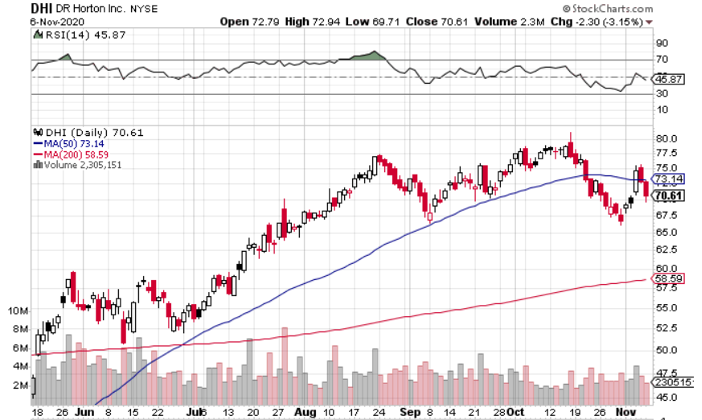 D.R. Horton (NYSE: DHI) is Safe Play in Hot Sector