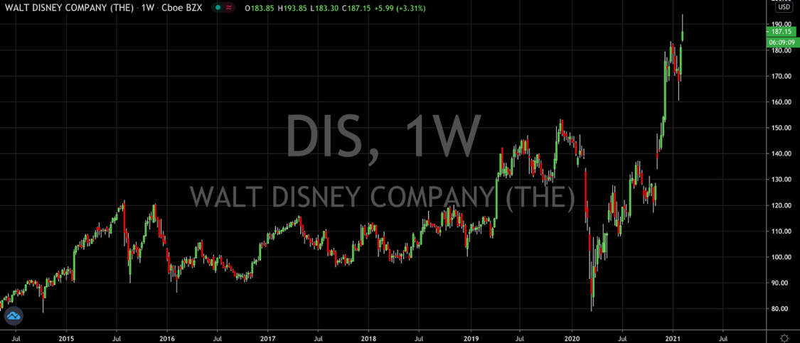 How To Trade Disney Stock After Earnings