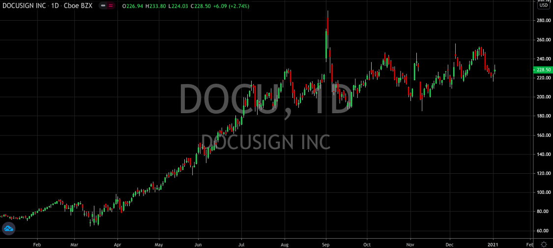 Piper Sandler Says To Buy Docusign (NASDAQ: DOCU) Even After JPMorgan Said To Sell