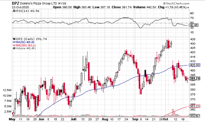 Domino’s (NYSE: DPZ) Looks Appetizing After Post-Earnings Dip