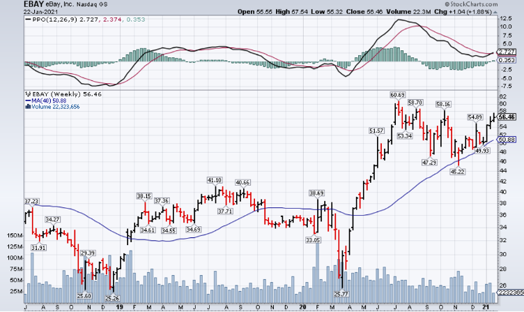 eBay (NASDAQ: EBAY) Earnings Report: Here’s What to Watch For