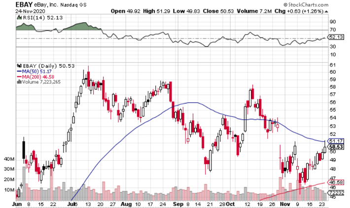 eBay (NASDAQ: EBAY) - 2021 Winner?