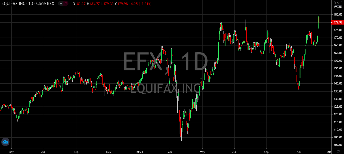 Equifax (NYSE: EFX) Surges To All Time Highs, But The Best Is Yet To Come