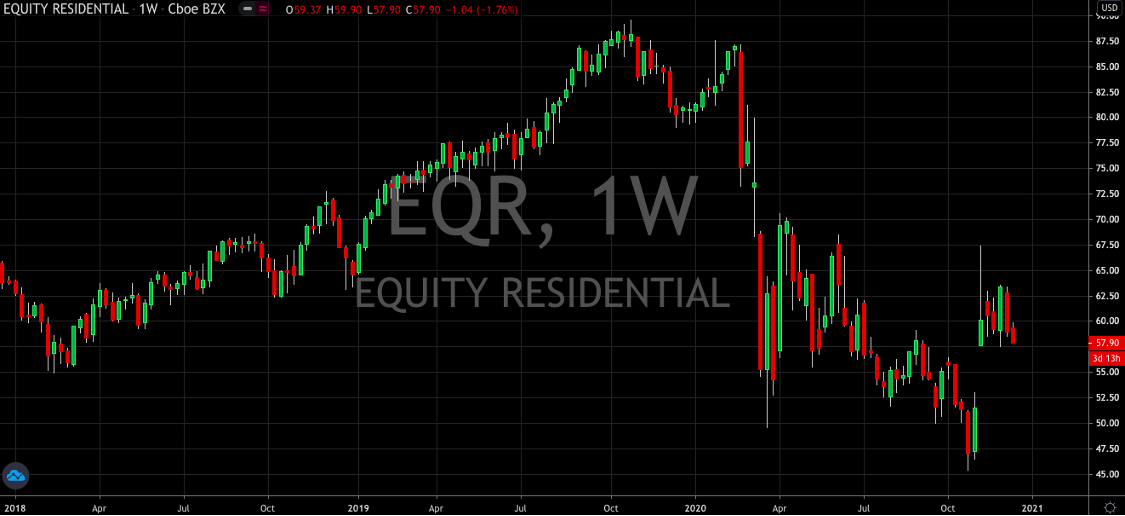 3 REITs to Consider for 2021