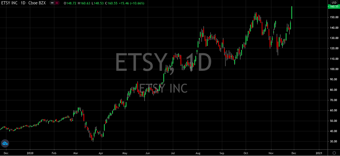 Etsy (NASDAQ: ETSY) Shows No Signs Of Slowing After Record Black Friday