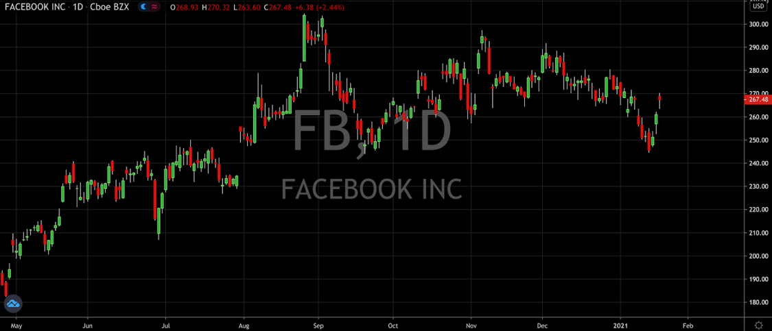 Its Time To Buy Facebook (NASDAQ: FB) Again