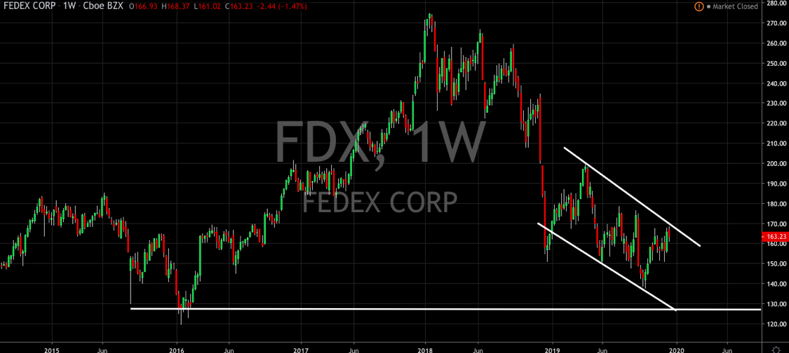 FedEx Fails To Deliver (NYSE: FDX)