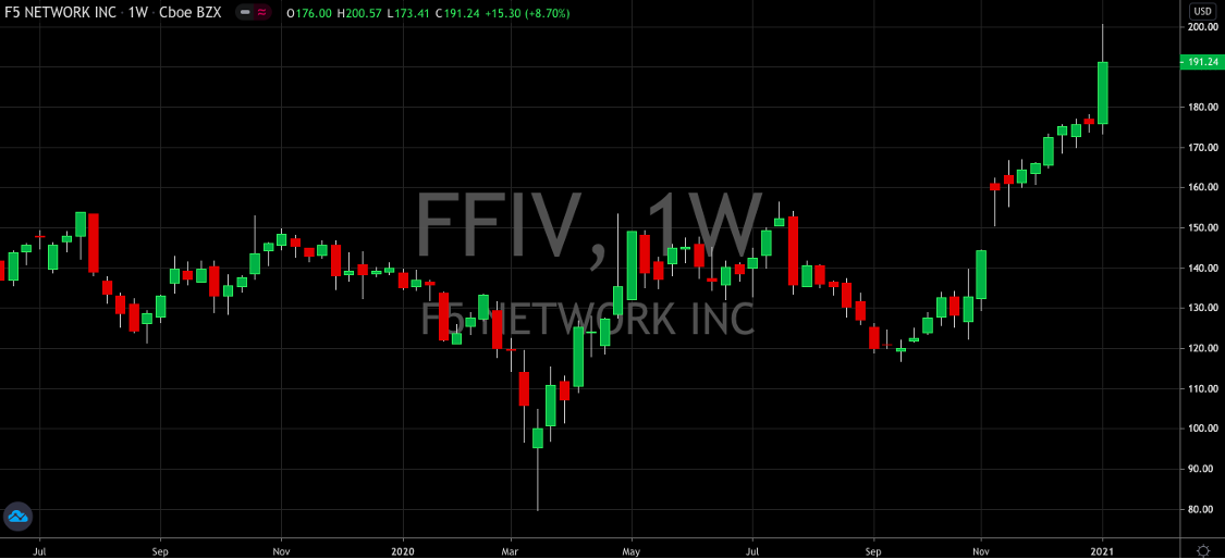 F5 Networks (NASDAQ: FFIV) Begins 2021 At The Same Pace As 2020