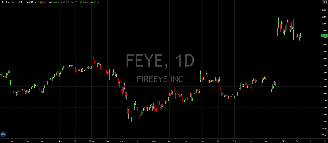 FireEye (NASDAQ: FEYE) Just Got Attractive Again